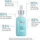Hairmax Density Haircare Serum - Сыворотка для волос, 300ml (hairmax-ser)